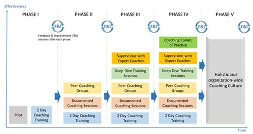 In-house Coaching Roll Out Plan